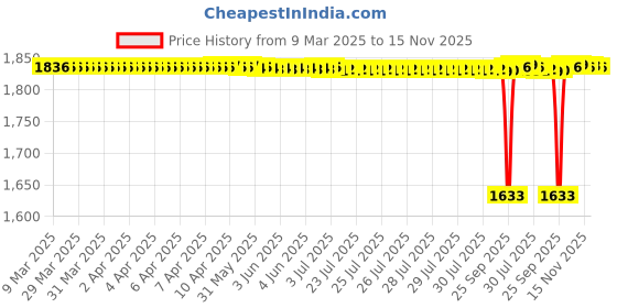 moglix.com FAG 6206-Z-C3 Deep Groove Ball Bearing, 30x62x16 mm (Pack of 5) fag Price History Graph from 9 Mar 2025 to 15 Nov 2025