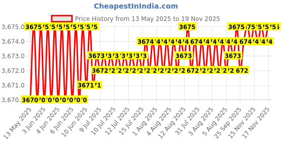 moglix.com FAG 6206-Z Deep Groove Ball Bearing, 30x62x16 mm (Pack of 10) fag Price History Graph from 13 May 2025 to 19 Nov 2025
