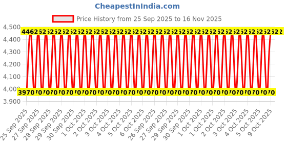 moglix.com FAG 6207-2RSR Deep Groove Ball Bearing, 35x72x17 mm (Pack of 10) fag Price History Graph from 25 Sep 2025 to 16 Nov 2025
