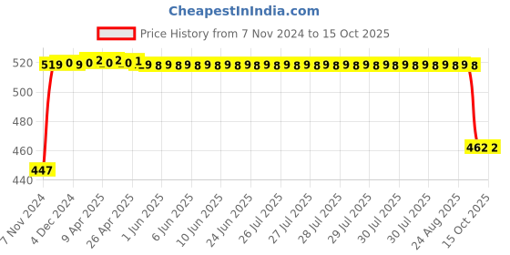 moglix.com FAG 6207-2RSR-L207-C3 Deep Groove Ball Bearing, 35x72x17 mm fag Price History Graph from 7 Nov 2024 to 14 Oct 2025