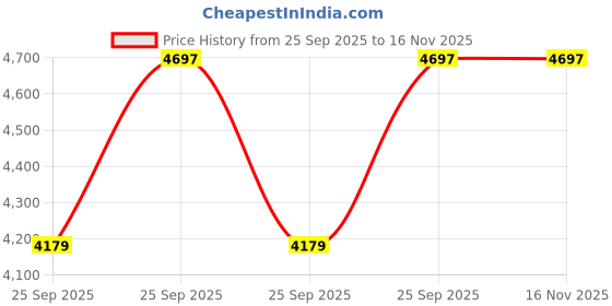 moglix.com FAG 6207-2RSR-L207 Deep Groove Ball Bearing, 35x72x17 mm (Pack of 10) fag Price History Graph from 25 Sep 2025 to 16 Nov 2025