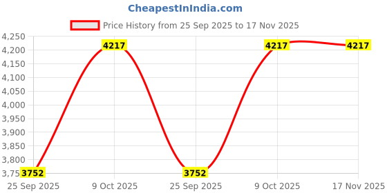 moglix.com FAG 6207-2Z Deep Groove Ball Bearing, 35x72x17 mm (Pack of 10) fag Price History Graph from 25 Sep 2025 to 17 Nov 2025