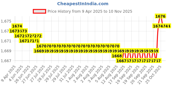 moglix.com FAG 6207 Deep Groove Ball Bearing, 35x72x17 mm (Pack of 5) fag Price History Graph from 9 Apr 2025 to 10 Nov 2025