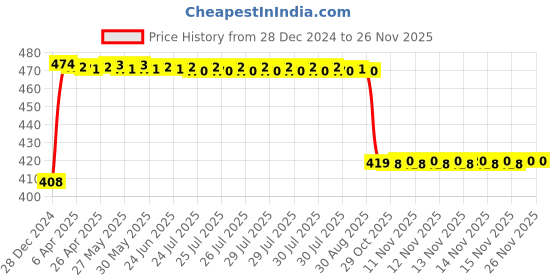 moglix.com FAG 6207-RSR Deep Groove Ball Bearing, 35x72x17 mm fag Price History Graph from 28 Dec 2024 to 25 Nov 2025