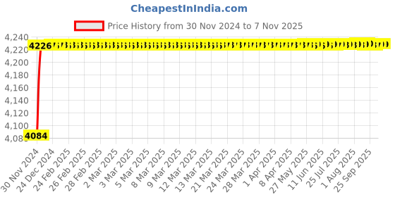 moglix.com FAG 6207-RSR Deep Groove Ball Bearing, 35x72x17 mm (Pack of 10) fag Price History Graph from 30 Nov 2024 to 7 Nov 2025