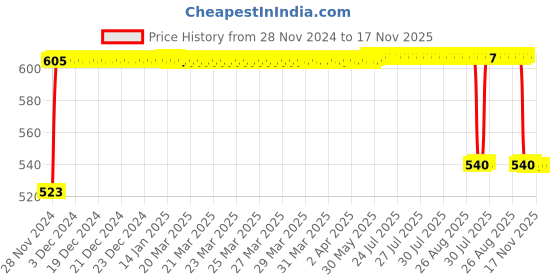 moglix.com FAG 6208-2RSR-C3 Deep Groove Ball Bearing, 40x80x18 mm fag Price History Graph from 28 Nov 2024 to 17 Nov 2025