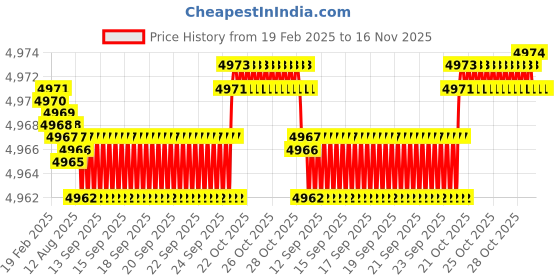 moglix.com FAG 6208-2RSR-C3 Deep Groove Ball Bearing, 40x80x18 mm (Pack of 10) fag Price History Graph from 19 Feb 2025 to 16 Nov 2025