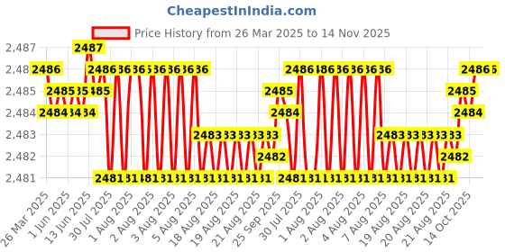 moglix.com FAG 6208-2RSR-C3 Deep Groove Ball Bearing, 40x80x18 mm (Pack of 5) fag Price History Graph from 26 Mar 2025 to 14 Nov 2025
