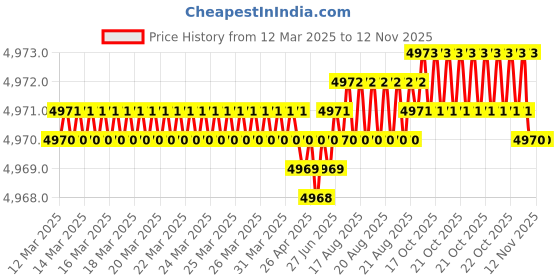 moglix.com FAG 6208-2RSR Deep Groove Ball Bearing, 40x80x18 mm (Pack of 10) fag Price History Graph from 12 Mar 2025 to 12 Nov 2025