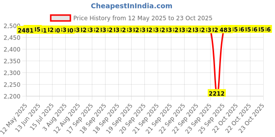 moglix.com FAG 6208-2RSR Deep Groove Ball Bearing, 40x80x18 mm (Pack of 5) fag Price History Graph from 12 May 2025 to 22 Oct 2025