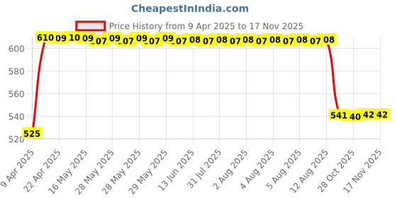 moglix.com FAG 6208-2RSR-L207-C3 Deep Groove Ball Bearing, 40x80x18 mm fag Price History Graph from 9 Apr 2025 to 14 Nov 2025