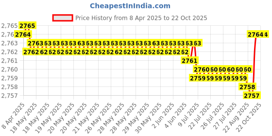 moglix.com FAG 6208-2RSR-L207-C3 Deep Groove Ball Bearing, 40x80x18 mm (Pack of 5) fag Price History Graph from 8 Apr 2025 to 22 Oct 2025
