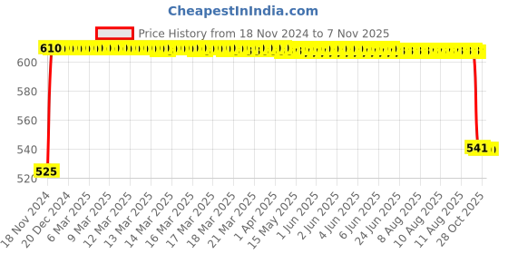 moglix.com FAG 6208-2RSR-L207 Deep Groove Ball Bearing, 40x80x18 mm fag Price History Graph from 18 Nov 2024 to 6 Nov 2025