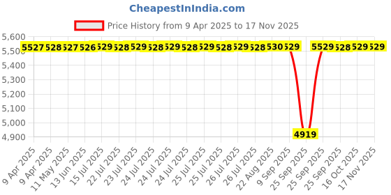 moglix.com FAG 6208-2RSR-L207 Deep Groove Ball Bearing, 40x80x18 mm (Pack of 10) fag Price History Graph from 9 Apr 2025 to 15 Nov 2025