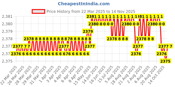 moglix.com FAG 6208-2Z Deep Groove Ball Bearing, 40x80x18 mm (Pack of 5) fag Price History Graph from 22 Mar 2025 to 14 Nov 2025