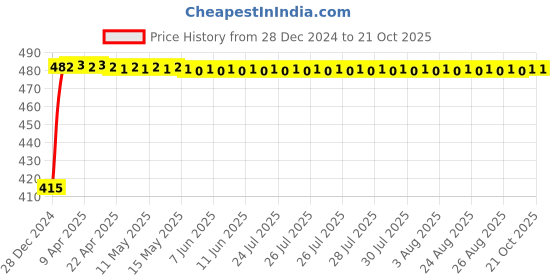 moglix.com FAG 6208-C3 Deep Groove Ball Bearing, 40x80x18 mm fag Price History Graph from 28 Dec 2024 to 20 Oct 2025