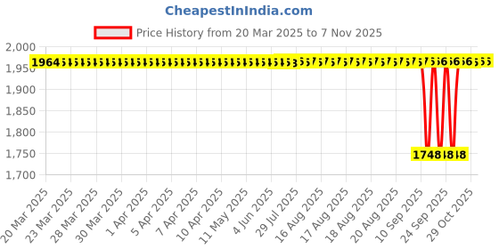 moglix.com FAG 6208-C3 Deep Groove Ball Bearing, 40x80x18 mm (Pack of 5) fag Price History Graph from 20 Mar 2025 to 7 Nov 2025