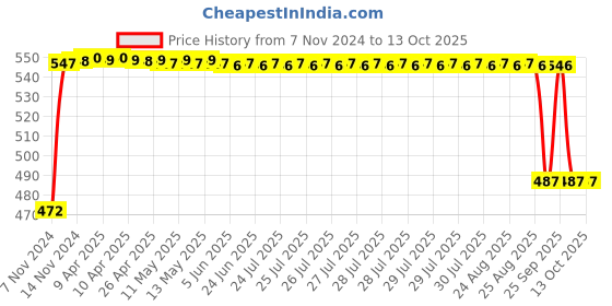 moglix.com FAG 6208-Z-C3 Deep Groove Ball Bearing, 40x80x18 mm fag Price History Graph from 7 Nov 2024 to 13 Oct 2025