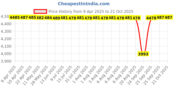 moglix.com FAG 6208-Z-C3 Deep Groove Ball Bearing, 40x80x18 mm (Pack of 10) fag Price History Graph from 9 Apr 2025 to 20 Oct 2025