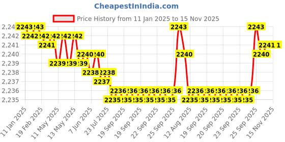 moglix.com FAG 6208-Z Deep Groove Ball Bearing, 40x80x18 mm (Pack of 5) fag Price History Graph from 11 Jan 2025 to 15 Nov 2025