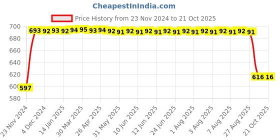 moglix.com FAG 6209-2RSR-C3 Deep Groove Ball Bearing, 45x85x19 mm fag Price History Graph from 23 Nov 2024 to 19 Oct 2025