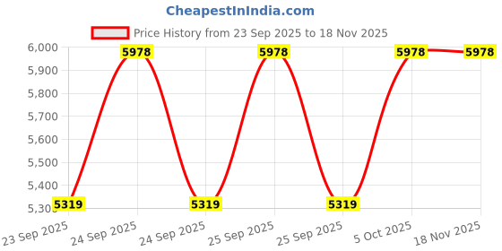 moglix.com FAG 6209-2RSR-C3 Deep Groove Ball Bearing, 45x85x19 mm (Pack of 10) fag Price History Graph from 23 Sep 2025 to 17 Nov 2025