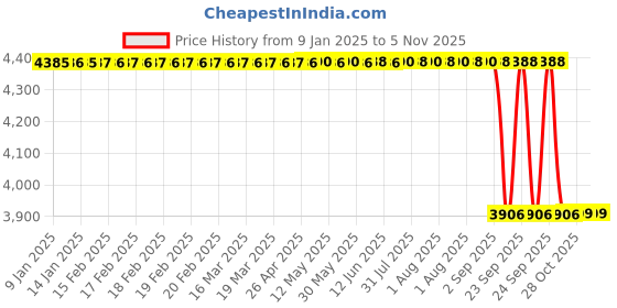 moglix.com FAG 6209-2Z Deep Groove Ball Bearing, 45x85x19 mm (Pack of 10) fag Price History Graph from 9 Jan 2025 to 2 Nov 2025