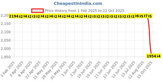 moglix.com FAG 6209-2Z Deep Groove Ball Bearing, 45x85x19 mm (Pack of 5) fag Price History Graph from 1 Feb 2025 to 21 Oct 2025