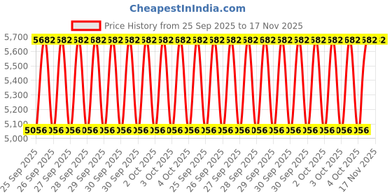 moglix.com FAG 6209-2Z-L207 Deep Groove Ball Bearing, 45x85x19 mm (Pack of 10) fag Price History Graph from 25 Sep 2025 to 16 Nov 2025