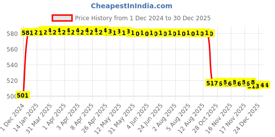moglix.com FAG 6209 Deep Groove Ball Bearing, 45x85x19 mm fag Price History Graph from 1 Dec 2024 to 30 Dec 2025