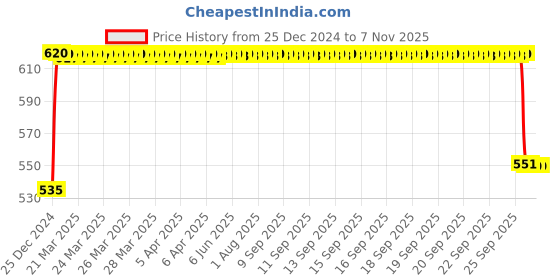 moglix.com FAG 6209-Z-C3 Deep Groove Ball Bearing, 45x85x19 mm fag Price History Graph from 25 Dec 2024 to 6 Nov 2025
