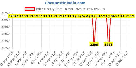 moglix.com FAG 6210-2RSR-L207-C3 Deep Groove Ball Bearing, 50x90x20 mm (Pack of 5) fag Price History Graph from 10 Mar 2025 to 16 Nov 2025