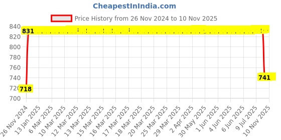 moglix.com FAG 6210-2RSR-L207 Deep Groove Ball Bearing, 50x90x20 mm fag Price History Graph from 26 Nov 2024 to 10 Nov 2025