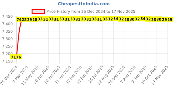 moglix.com FAG 6210-2RSR-L207 Deep Groove Ball Bearing, 50x90x20 mm (Pack of 10) fag Price History Graph from 25 Dec 2024 to 17 Nov 2025