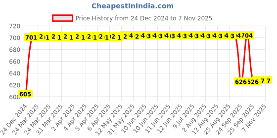 moglix.com FAG 6210-2Z-C3 Deep Groove Ball Bearing, 50x90x20 mm fag Price History Graph from 24 Dec 2024 to 4 Nov 2025