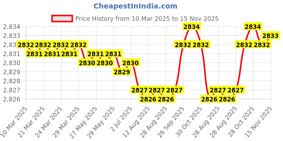 moglix.com FAG 6210-2Z-C3 Deep Groove Ball Bearing, 50x90x20 mm (Pack of 5) fag Price History Graph from 10 Mar 2025 to 15 Nov 2025