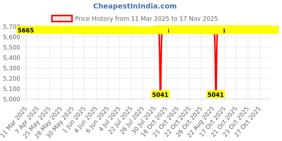 moglix.com FAG 6210-2Z Deep Groove Ball Bearing, 50x90x20 mm (Pack of 10) fag Price History Graph from 11 Mar 2025 to 16 Nov 2025