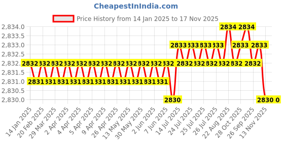 moglix.com FAG 6210-2Z Deep Groove Ball Bearing, 50x90x20 mm (Pack of 5) fag Price History Graph from 14 Jan 2025 to 17 Nov 2025