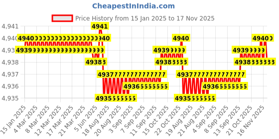 moglix.com FAG 6210-C3 Deep Groove Ball Bearing, 50x90x20 mm (Pack of 10) fag Price History Graph from 15 Jan 2025 to 17 Nov 2025
