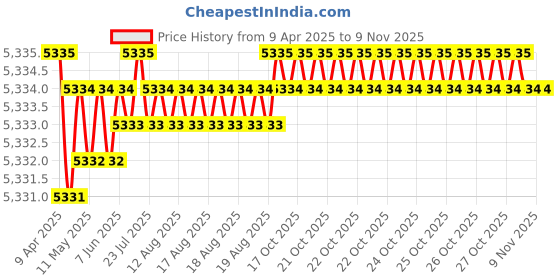 moglix.com FAG 6210-Z-C3 Deep Groove Ball Bearing, 50x90x20 mm (Pack of 10) fag Price History Graph from 9 Apr 2025 to 8 Nov 2025
