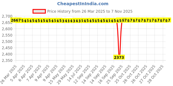 moglix.com FAG 6210-Z-C3 Deep Groove Ball Bearing, 50x90x20 mm (Pack of 5) fag Price History Graph from 26 Mar 2025 to 7 Nov 2025
