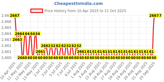 moglix.com FAG 6210-Z Deep Groove Ball Bearing, 50x90x20 mm (Pack of 5) fag Price History Graph from 10 Apr 2025 to 21 Oct 2025