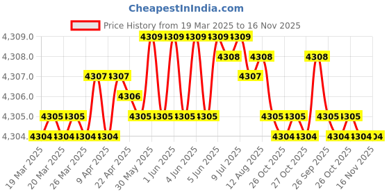 moglix.com FAG 6211-2RSR-L140-C3 Deep Groove Ball Bearing, 55x100x21 mm (Pack of 5) fag Price History Graph from 19 Mar 2025 to 16 Nov 2025