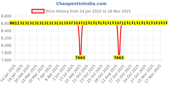 moglix.com FAG 6211-2RSR-L140 Deep Groove Ball Bearing, 55x100x21 mm (Pack of 10) fag Price History Graph from 14 Jan 2025 to 18 Nov 2025