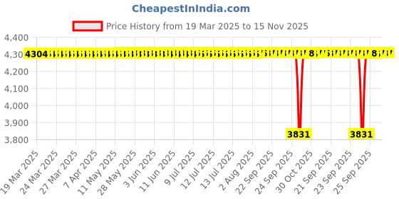 moglix.com FAG 6211-2RSR-L140 Deep Groove Ball Bearing, 55x100x21 mm (Pack of 5) fag Price History Graph from 19 Mar 2025 to 15 Nov 2025