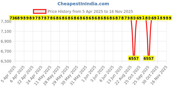 moglix.com FAG 6211-2Z-L140-C3 Deep Groove Ball Bearing, 55x100x21 mm (Pack of 10) fag Price History Graph from 5 Apr 2025 to 16 Nov 2025