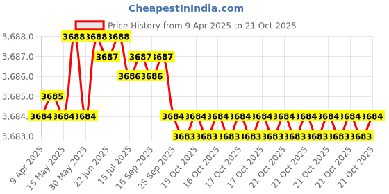 moglix.com FAG 6211-2Z-L140 Deep Groove Ball Bearing, 55x100x21 mm (Pack of 5) fag Price History Graph from 9 Apr 2025 to 17 Oct 2025