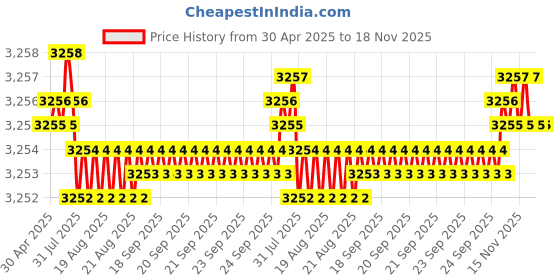 moglix.com FAG 6211-C3 Deep Groove Ball Bearing, 55x100x21 mm (Pack of 5) fag Price History Graph from 30 Apr 2025 to 18 Nov 2025