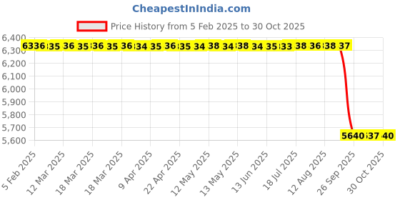 moglix.com FAG 6211-RSR Deep Groove Ball Bearing, 55x100x21 mm (Pack of 10) fag Price History Graph from 5 Feb 2025 to 30 Oct 2025