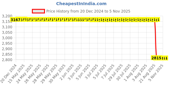 moglix.com FAG 6211-RSR Deep Groove Ball Bearing, 55x100x21 mm (Pack of 5) fag Price History Graph from 20 Dec 2024 to 31 Oct 2025